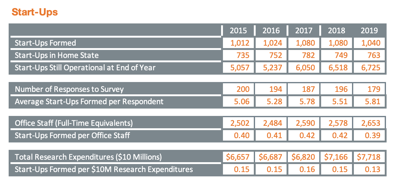 Technology Transfer Licensing Survey AUTM